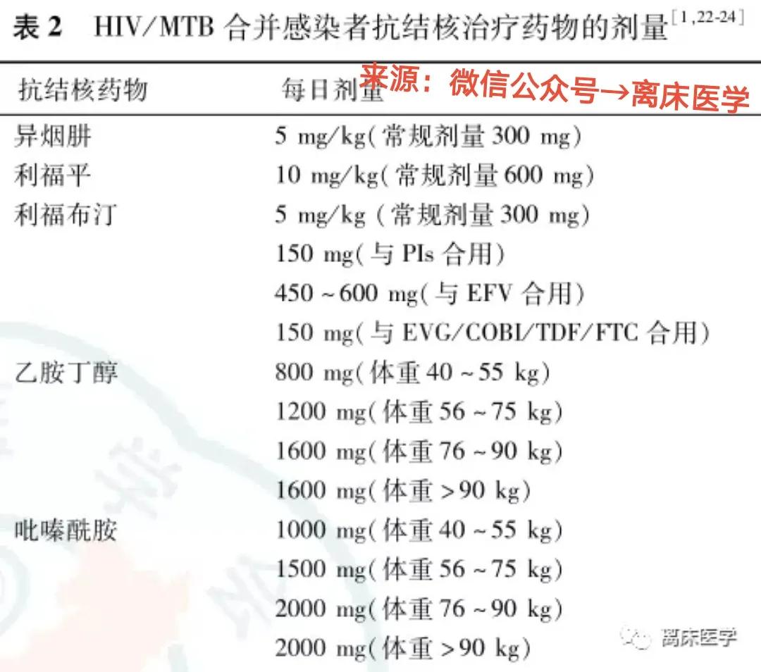 HIV合并结核分枝杆菌感染者，如何选用抗结核药物？