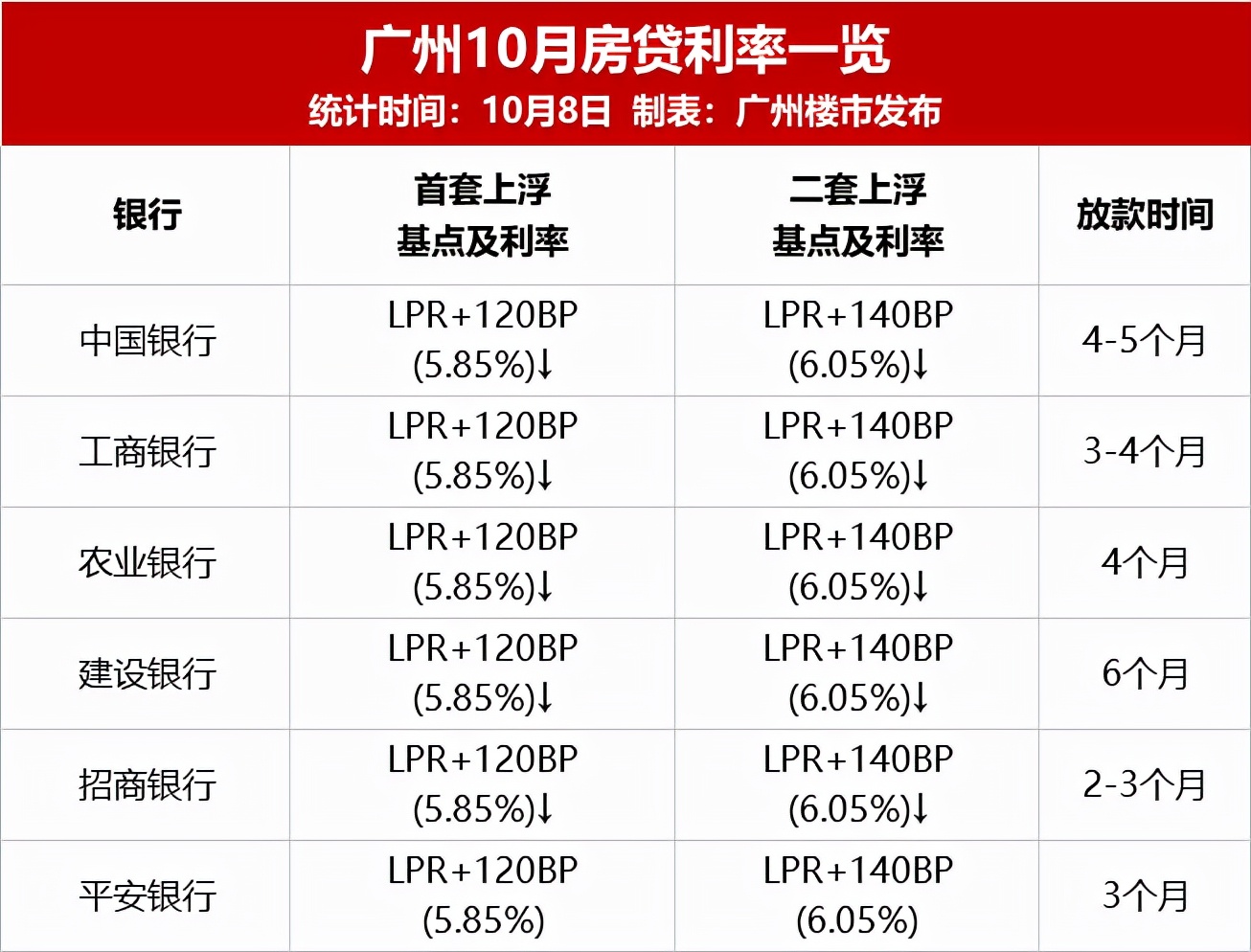 最低首付0.5,广州首付3万以下的楼盘