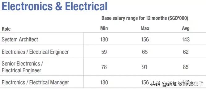 新加坡十大薪资较高的行业,新加坡职位收入前十