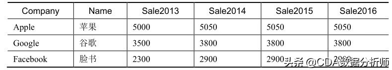 高级数据分析浅入门,透视数据分析怎么数值都是1