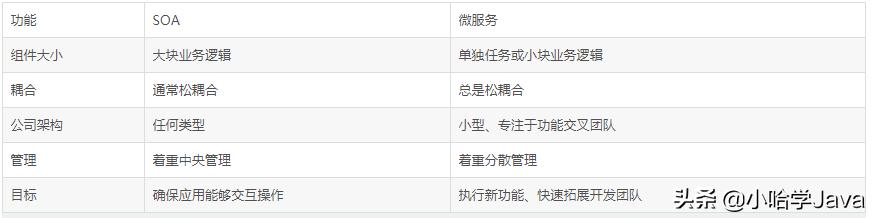 soa和微服务,SOA和微服务的区别