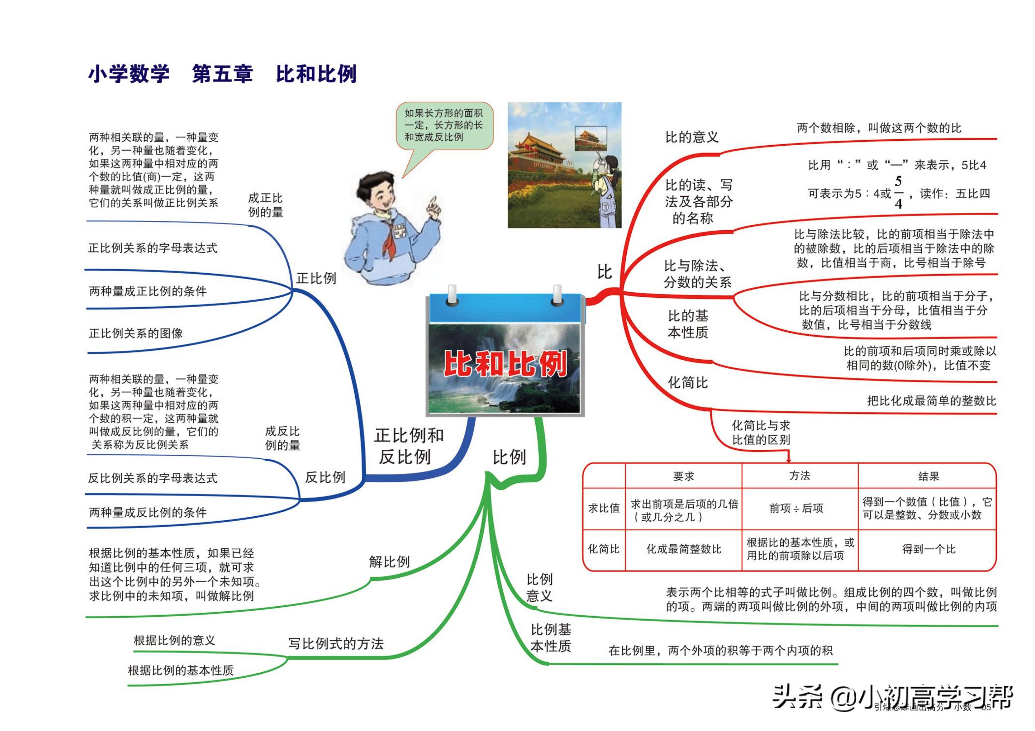 小学数学知识点总结思维导图简单,小学数学知识点思维导图手绘