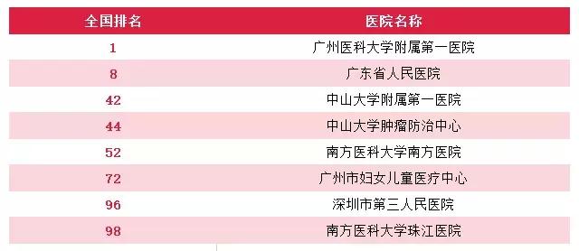 广州综合实力最强的10家医院,广州有哪些医院可以免费预约