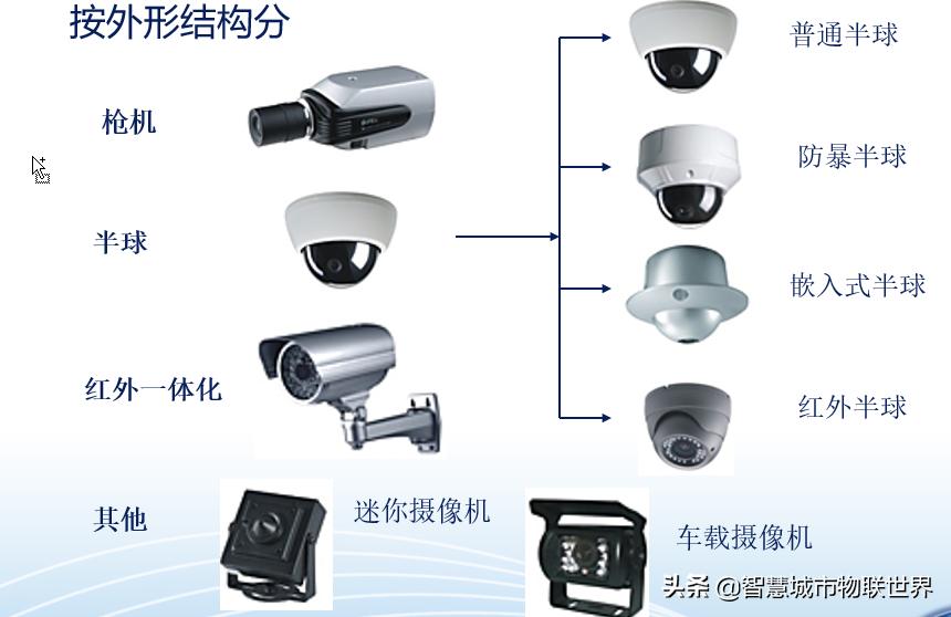 视频监控使用的摄像机有哪三种,视频监控系统摄像机供电基础知识
