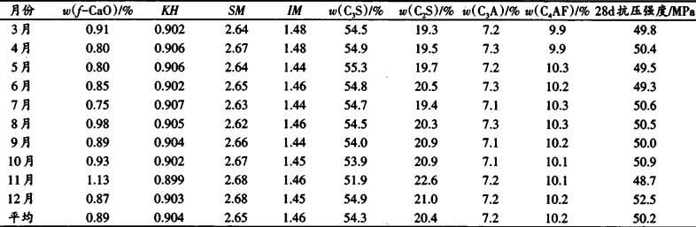 技术|某公司调整配料方案提高熟料强度的实践