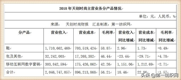 天创时尚智造基地,天创时尚鞋业在中国实力怎样