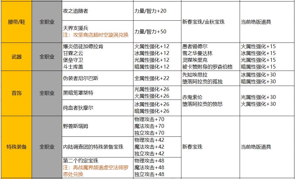 dnf魔枪士三觉技能,dnf魔枪士四个职业三觉