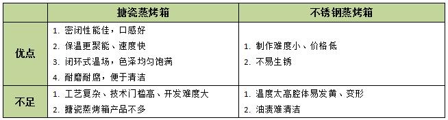 如何选一台好用的蒸烤箱,烘焙达人教你怎么选择蒸烤箱