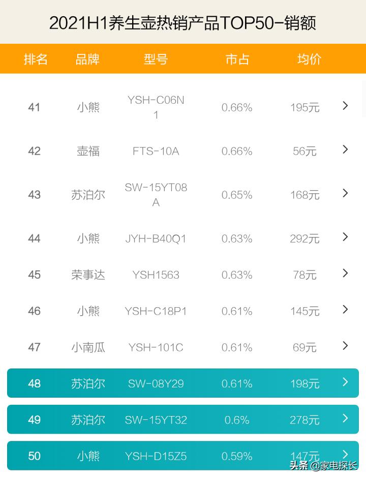 养生壶哪家强？2021上半年TOP50爆款产品透秘！养生壶是智商税吗
