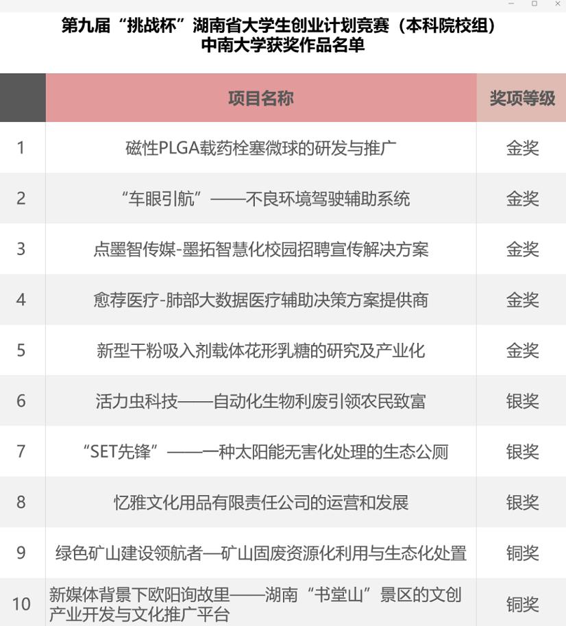 湖南省挑战杯一等奖可以免试吗,挑战杯获奖表格湖南2018