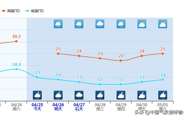 破纪录!春城昆明连续30度,网友直呼热得受不了!气候真变了?