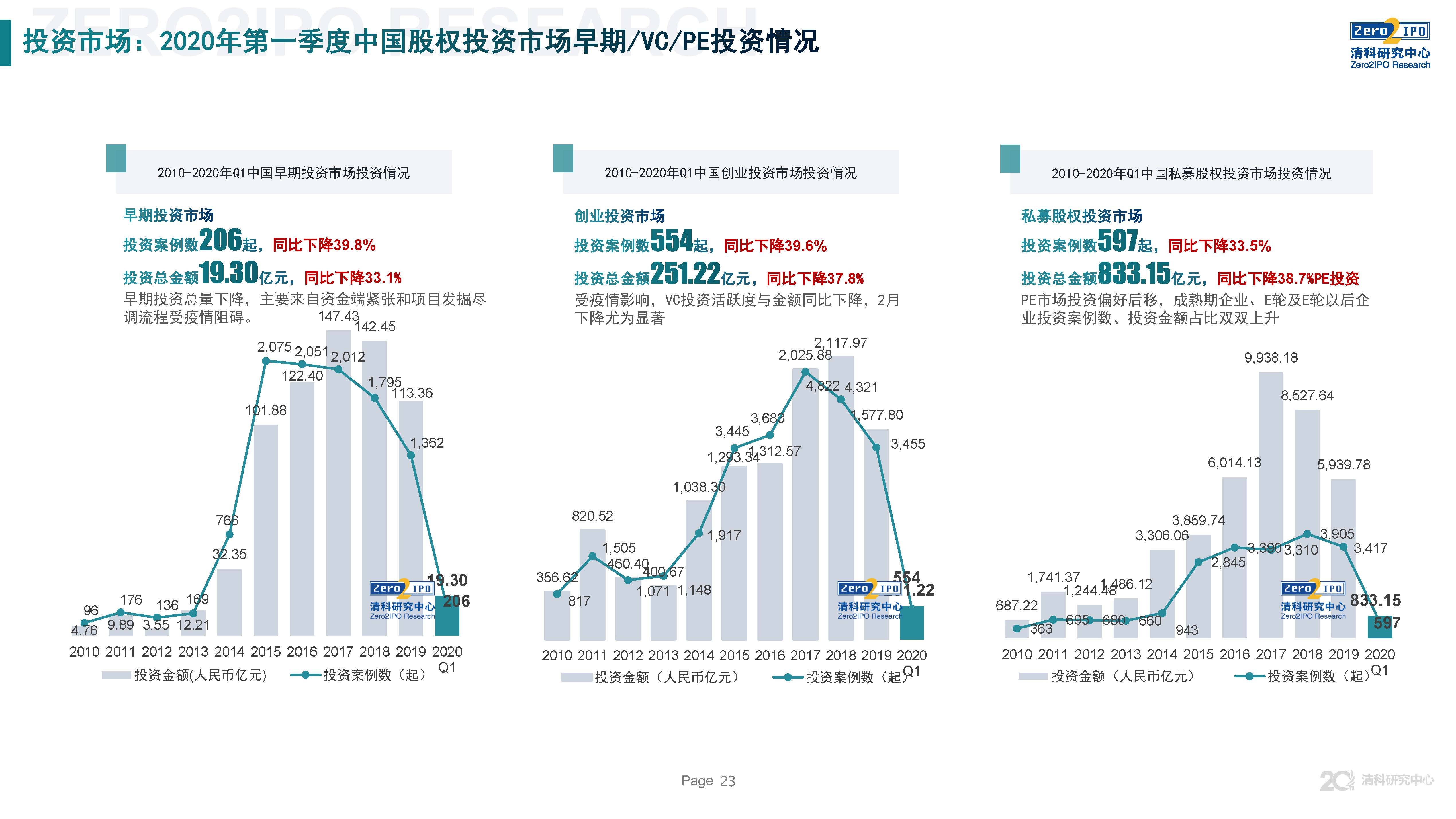 清科第21届中国股权投资年度论坛,清科研究中心