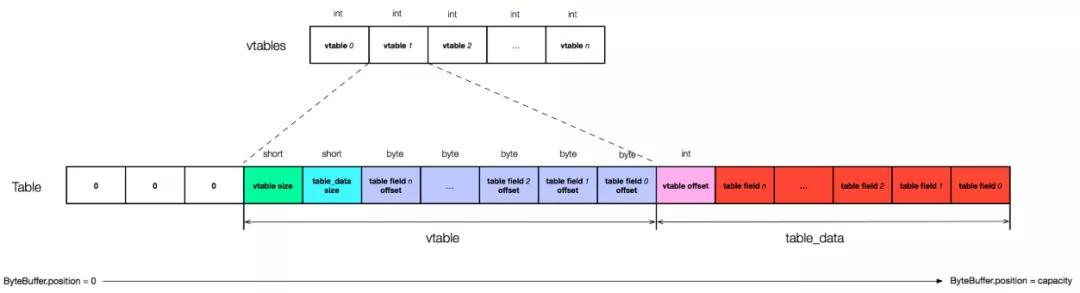 flatbuffers浣跨敤,flatbuffers妗嗘灦鍏ラ棬