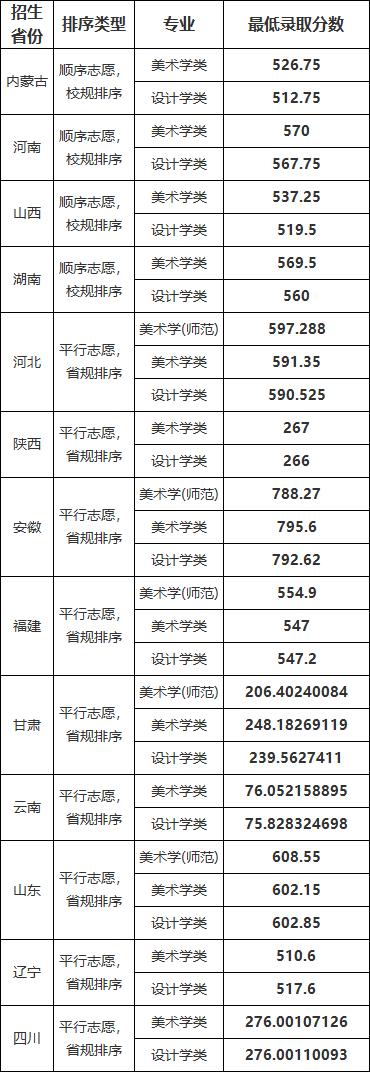 录取线直逼清北，艺术类师范专业爆热有4大原因