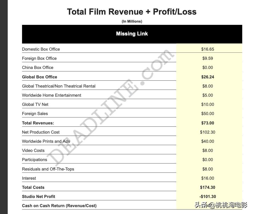 天啊,这些电影竟然亏了这么多钱!