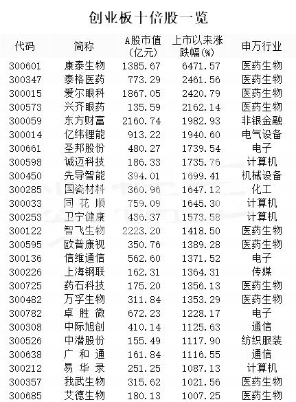 哪些板块适合注册创业板,创业板注册制解禁股