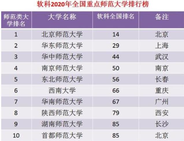 国内师范大学排行出炉,前三名实至名归,东北师大表现不尽人意