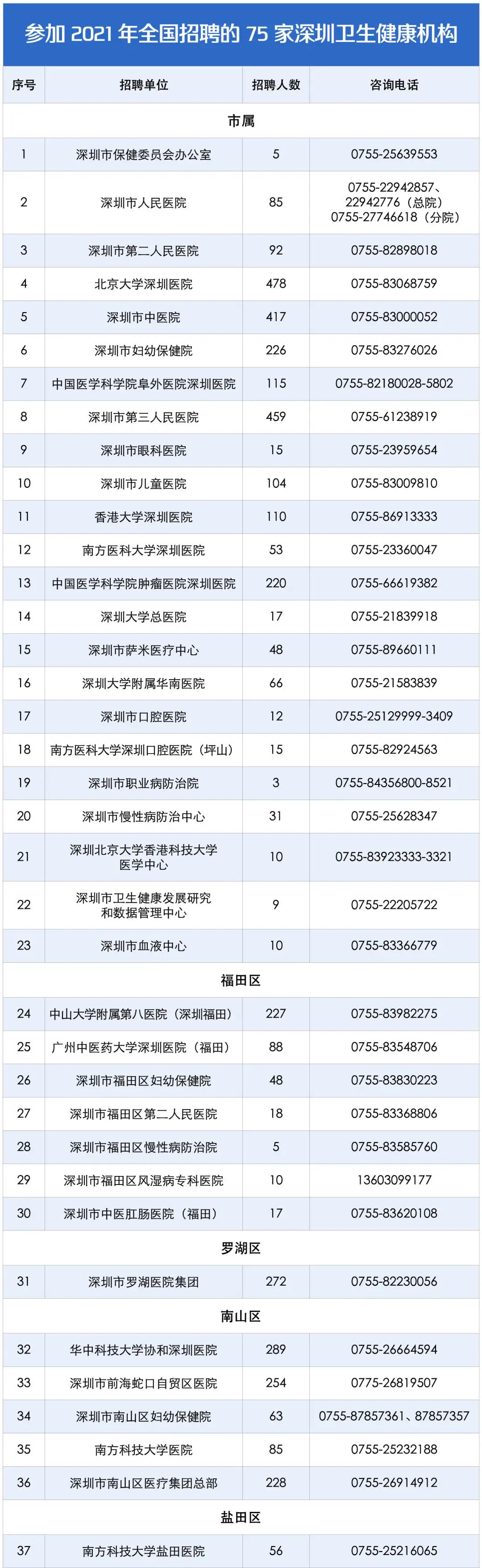 把医生捧上“天”的深圳，又放史上最大招医令：7734人！