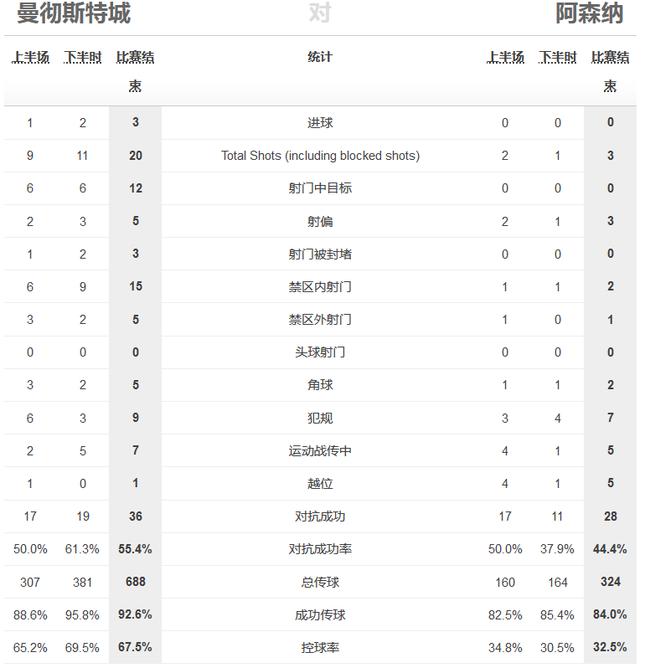 复盘曼城VS阿森纳：再好的门将也拯救不了大卫·路易斯自杀式防守