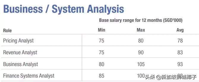 新加坡十大薪资较高的行业,新加坡职位收入前十