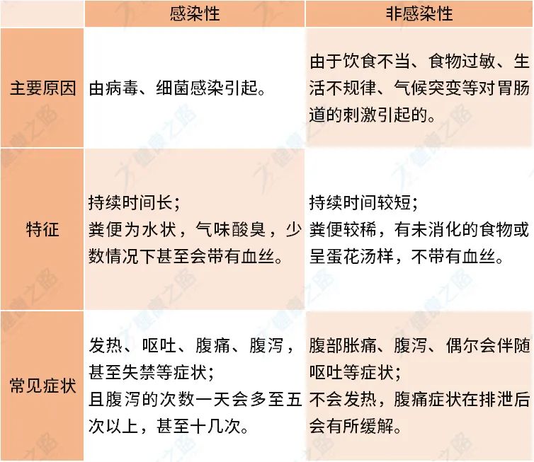 腹泻止不住反反复复腹泻,拉肚子吃了慢性腹泻慎用的药