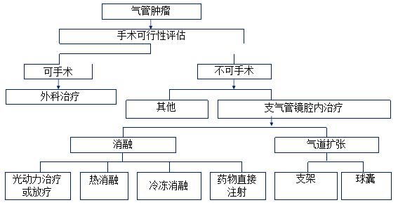 支气管镜高频电刀治疗中央型肺癌,支气管镜在早期肺癌诊断的意义