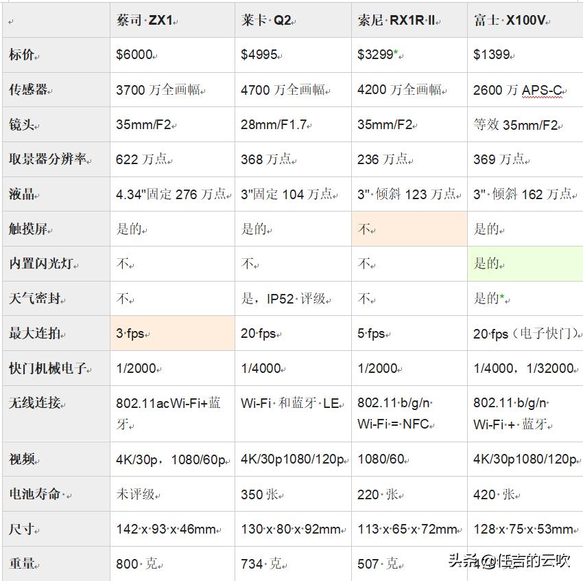 蔡司zeisszx1全画幅相机,蔡司zx1什么时间出的