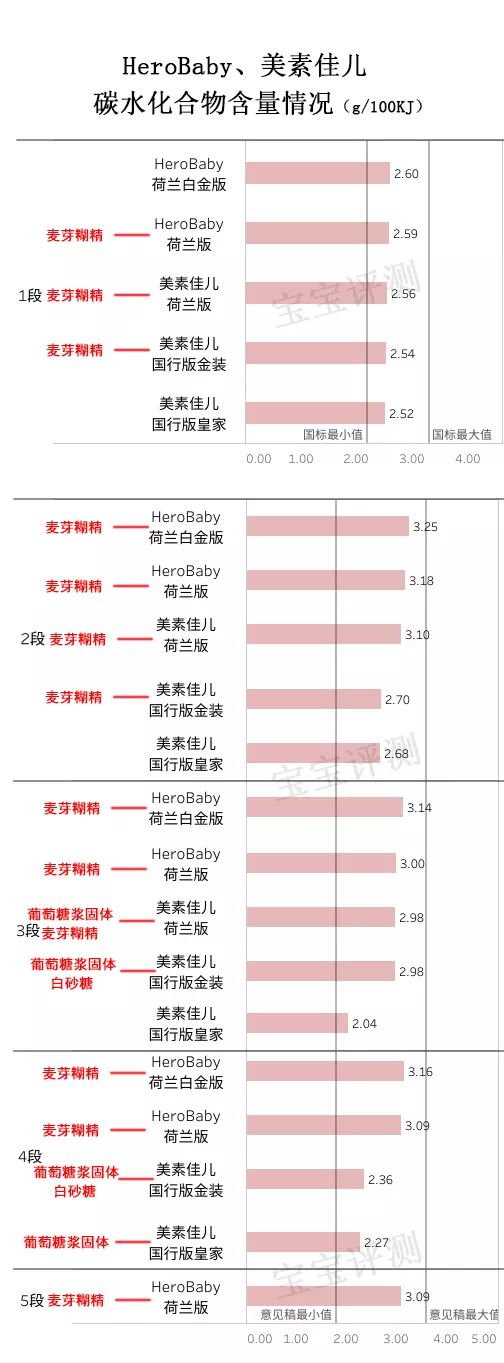 herobaby和皇家美素佳儿,美素佳儿23款奶粉全面测评