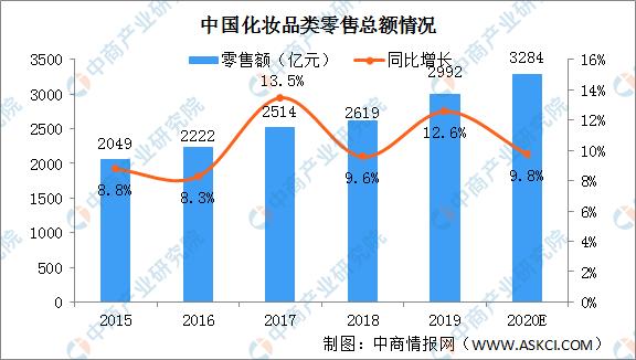 2022年化妆品行业市场前景怎么样,化妆品行业国际市场分析报告