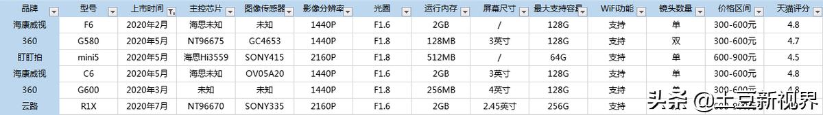 2021年最好口碑行车记录仪,24年行车记录仪选购攻略