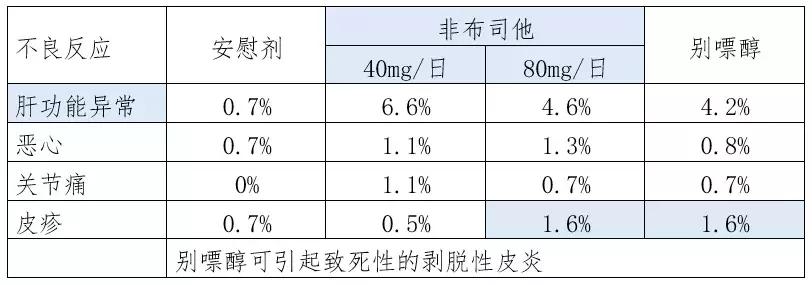 说明书你看得懂吗,降尿酸药非布司他片需要服多久