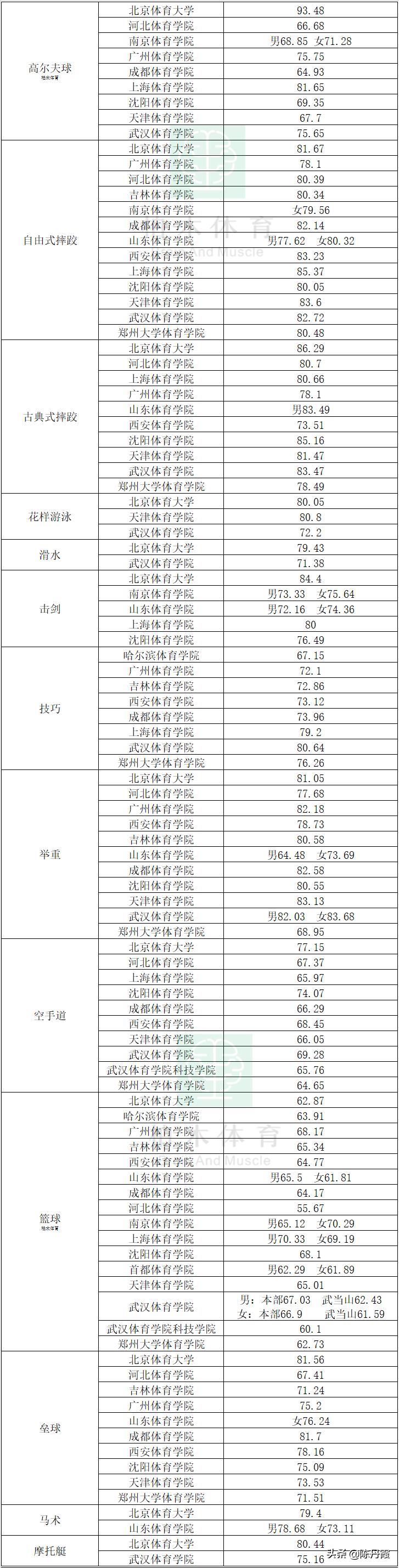 体育单招2023年各院校招生简章,体育单招能考哪些综合学校