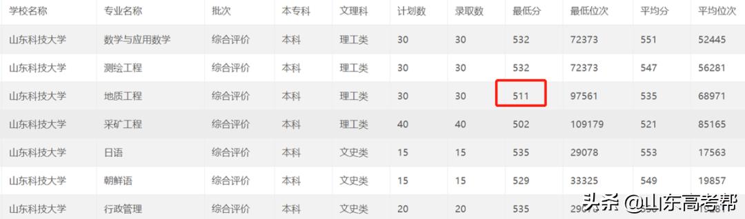 山东高职综招学校,山东综招学校推荐