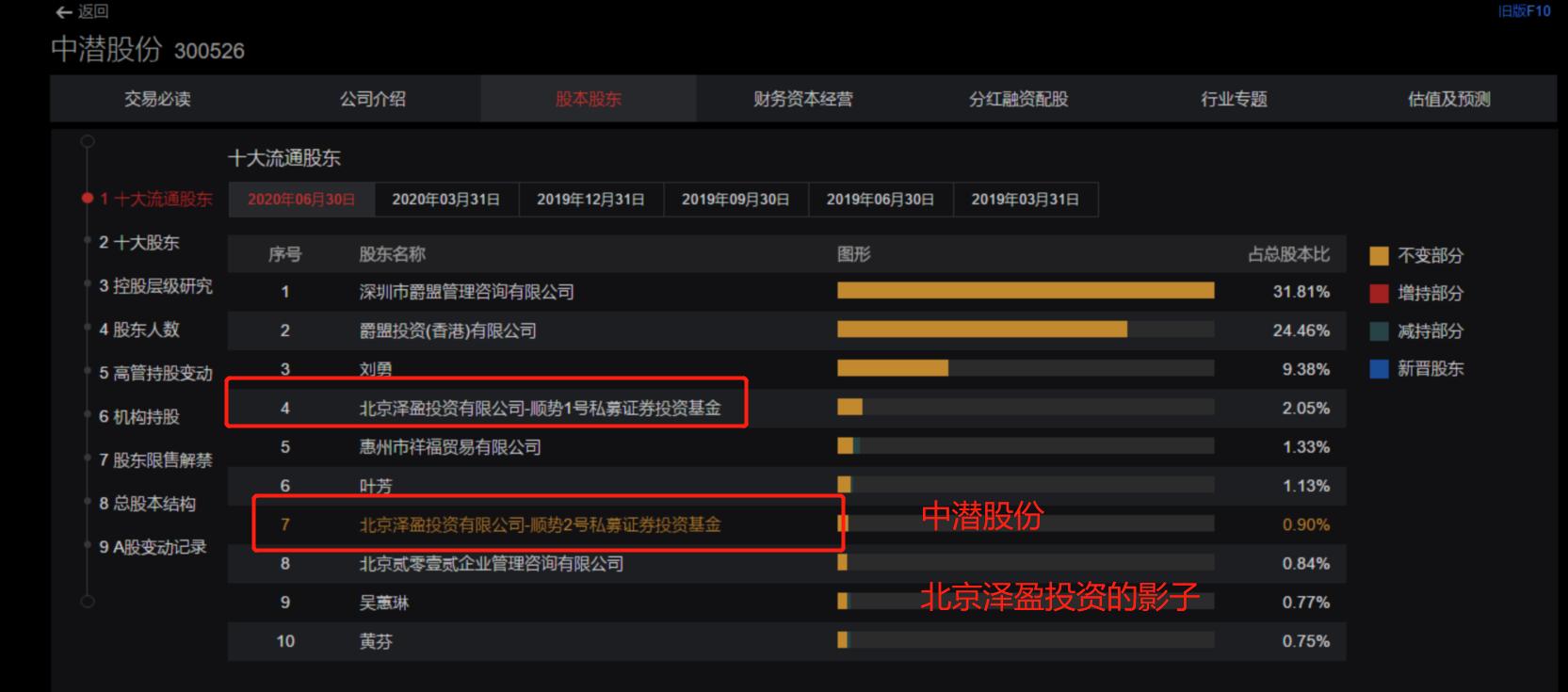 700%天山生物背后的埋伏之王—泽盈私募（附半导体今日操作）