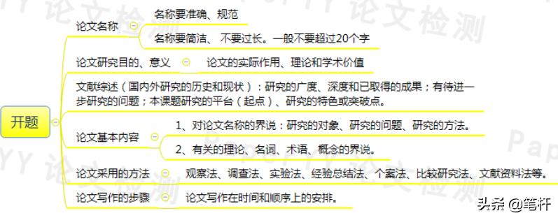 手把手教学撰写开题报告,开题报告速成
