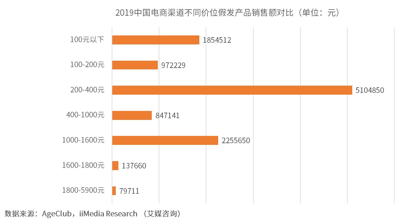 十大假发成交量排名,假发市场预测