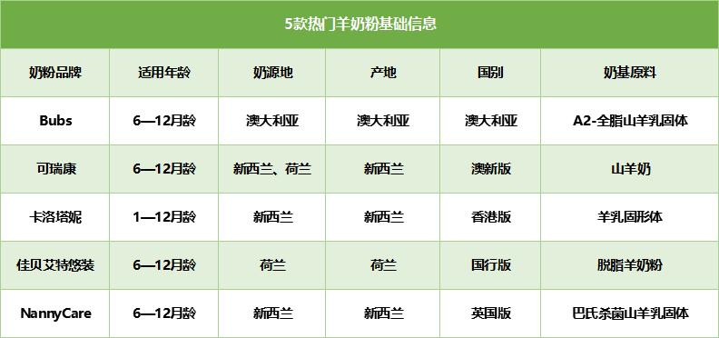 佳贝艾特、Bubs、可瑞康、卡洛塔妮等网红羊奶粉评测，谁更值得选
