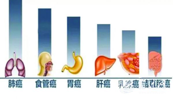 各省份癌症发病率,广州哪种癌最容易得