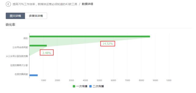 公众号数据分析的技巧,公众号数据分析怎么看