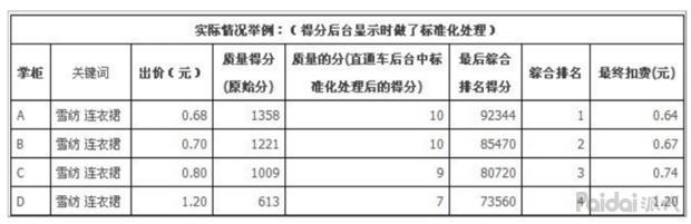 直通车关键词如何通过出价卡位,直通车关键词出价技巧全程教程