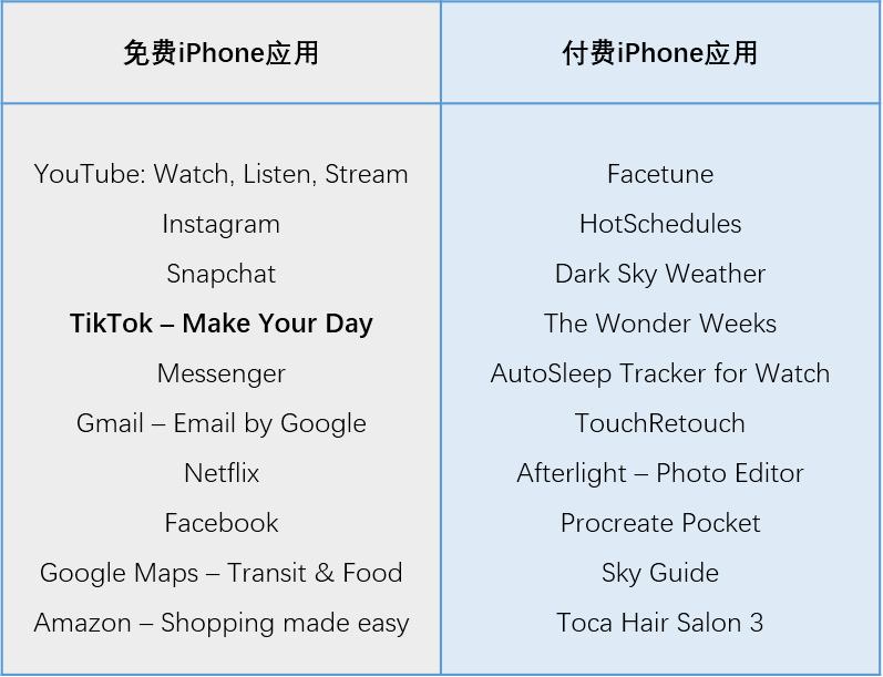 苹果公布appstore排名,苹果发布的app哪款好