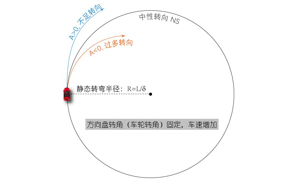 转向不足和转向过度哪个好,转向不足和转向过度