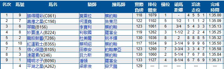 6月2号香港（沙田）赛马结果