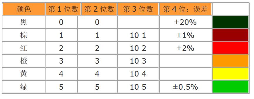色环电阻识别方法