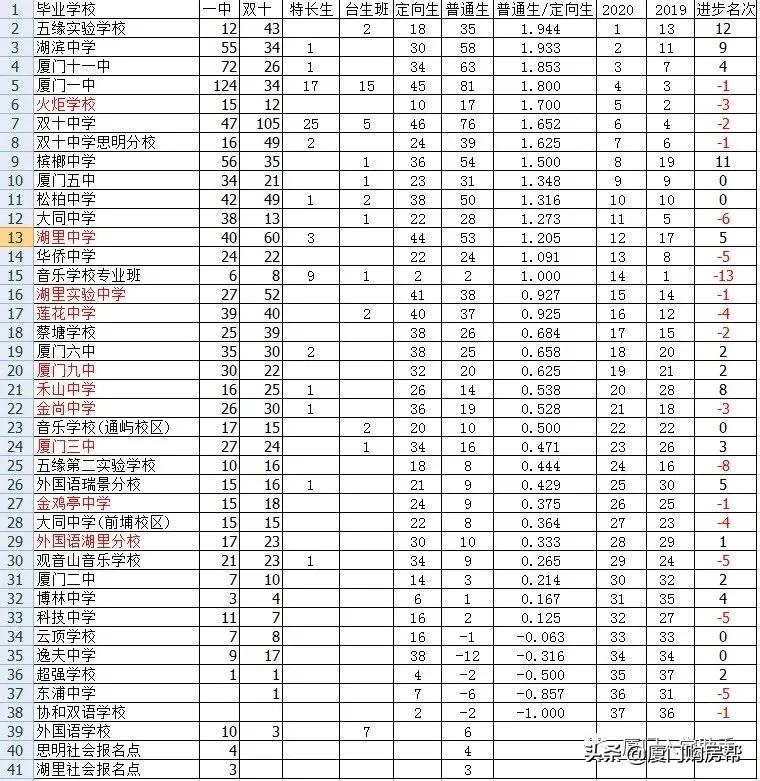 岛内比较好的小区,岛内排名前十的小学