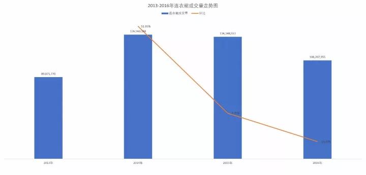 大码女装市场分析报告,连衣裙市场分析