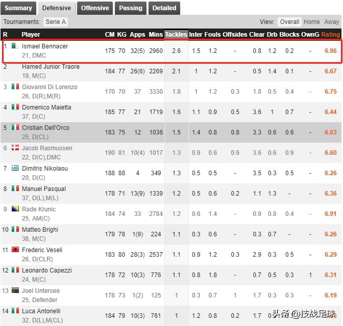 「技战足球」米兰新援报告：扫荡组织两手抓，详解全面的本纳塞尔