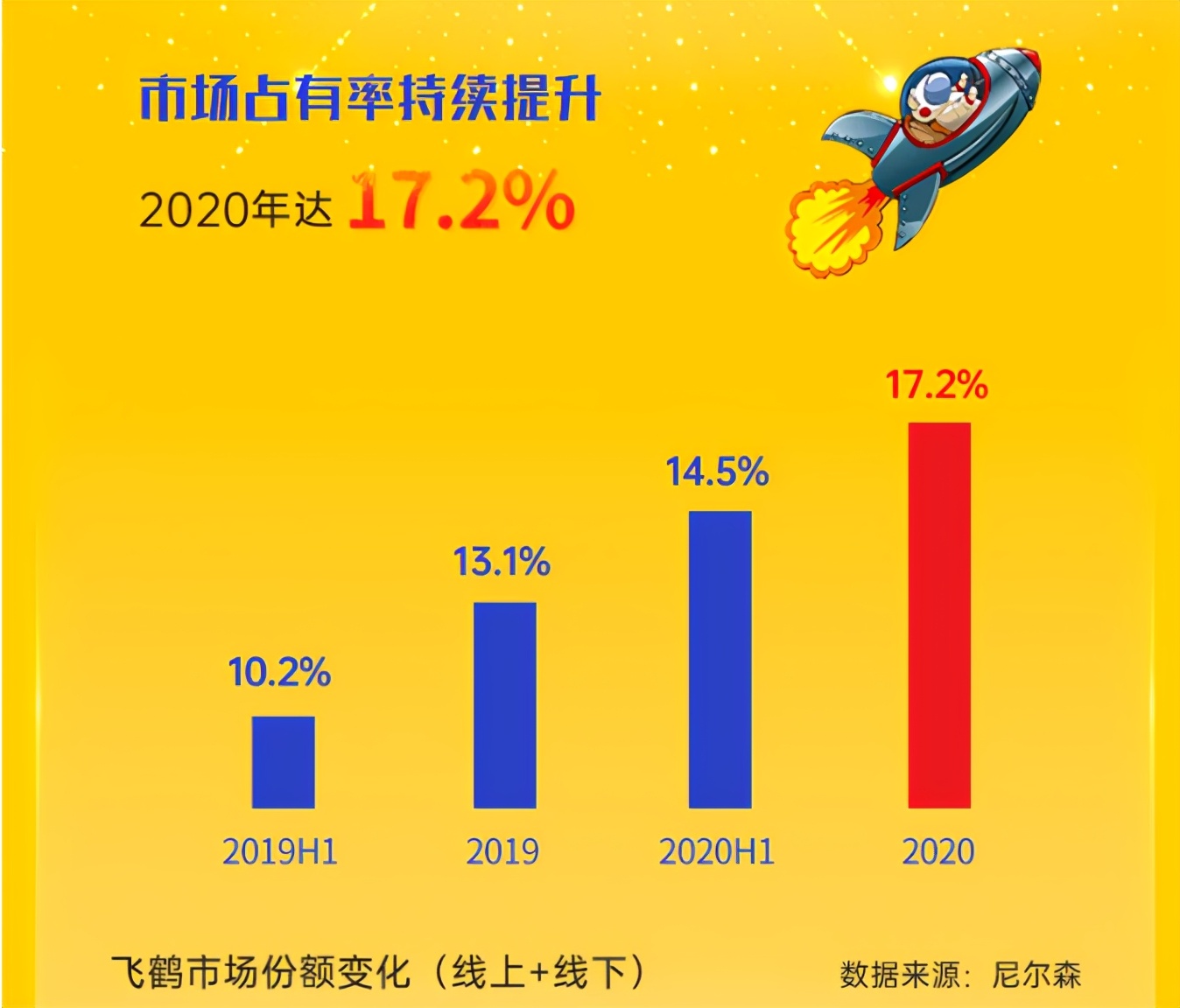 飞鹤最新的战略定位是什么,飞鹤品牌管理思路