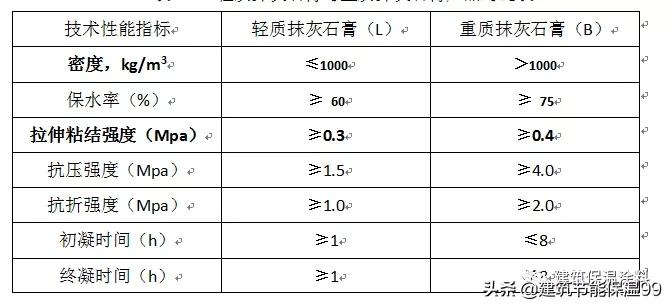 抹灰石膏施工多少钱一平方,抹灰石膏工程材料准备