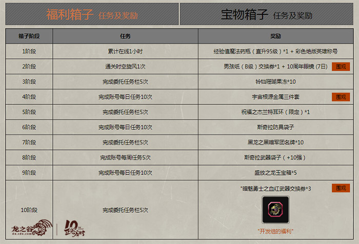 龙之谷四月礼包,龙之谷满级礼包